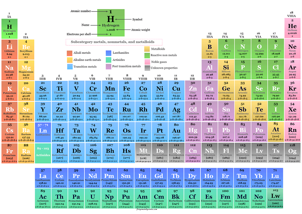 The Periodic Table Experiment - The Playing Zone - Sweezy Community